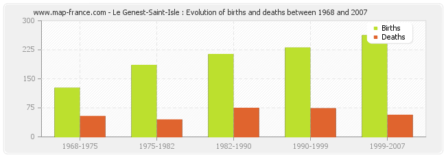 Le Genest-Saint-Isle : Evolution of births and deaths between 1968 and 2007